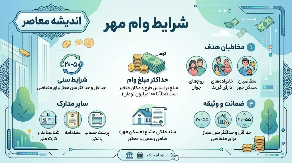 شرایط وام بانک مهر ایران در سال ۱۴۰۵؛ مبلغ، اقساط و نحوه دریافت تسهیلات