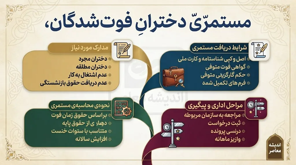 مستمری دختران فوت شدگان/ چه کسانی مشمول دریافت مستمری بازماندگان می‌شوند؟+شرایط برقراری مستمری بازماندگان