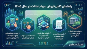 نحوه فروش سهام عدالت ۱۴۰۵ | روش فروش سهام عدالت مستقیم و غیرمستقیم + سامانه و مراحل دریافت پول