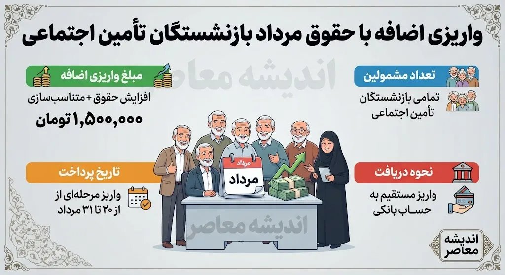 واریزی اضافه با حقوق مرداد بازنشستگان تامین اجتماعی؛ جزئیات کامل از مبلغ و زمان پرداخت معوقات