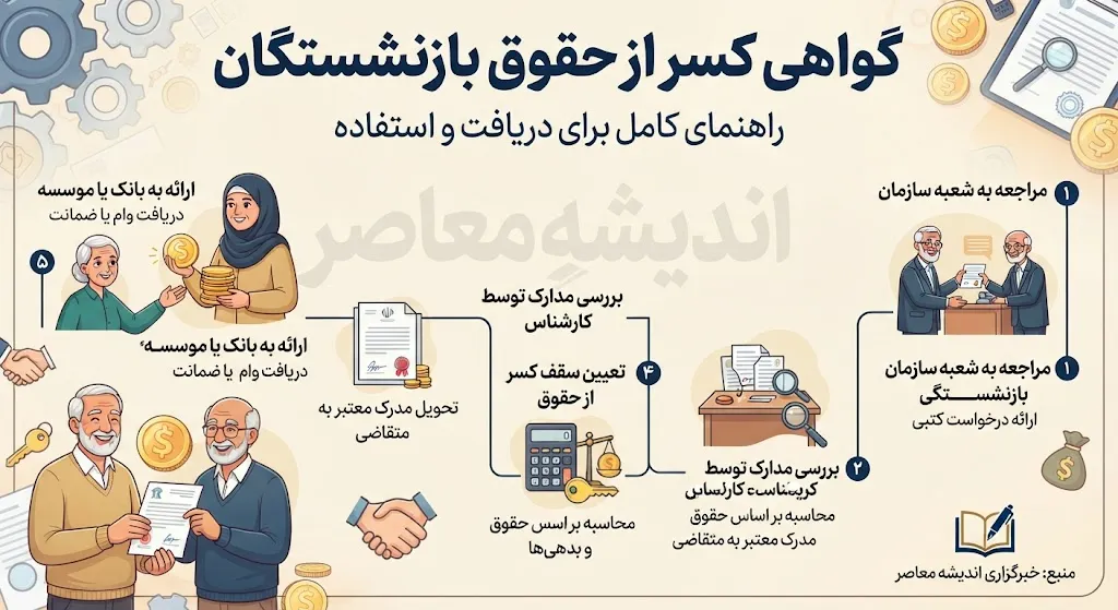 گواهی کسر از حقوق تأمین اجتماعی چیست؟