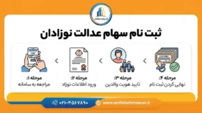 ثبت نام سهام عدالت نوزادان ۱۴۰۵؛ شرایط دریافت سهام برای متولدین ۱۴۰۰ به بعد، سامانه و مراحل ثبت درخواست