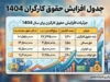 جدول افزایش حقوق کارگران ۱۴۰۵ | حداقل حقوق، مزایا و دریافتی کارگران چقدر شد؟
