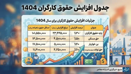 جدول مقایسه ای حقوق و دستمزد کارگران در سه سال اخیر؛ حقوق کارگران ۱۴۰۳، ۱۴۰۴ و ۱۴۰۵ چقدر تغییر کرد؟ + جدول کامل پایه حقوق و مزایا