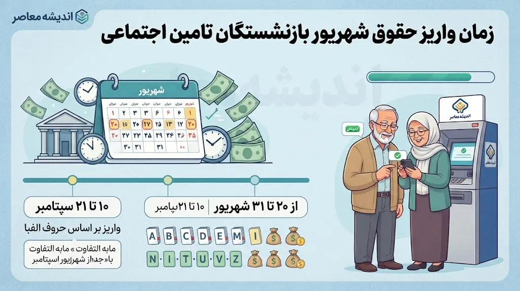 مابه‌التفاوت حقوق اردیبهشت بازنشستگان چه زمانی واریز می‌شود؟