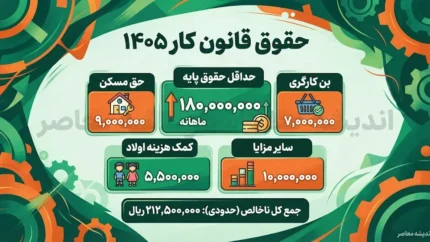 حقوق قانون کار ۱۴۰۵؛ جدول کامل حقوق کارگران، پایه حقوق و مزایا