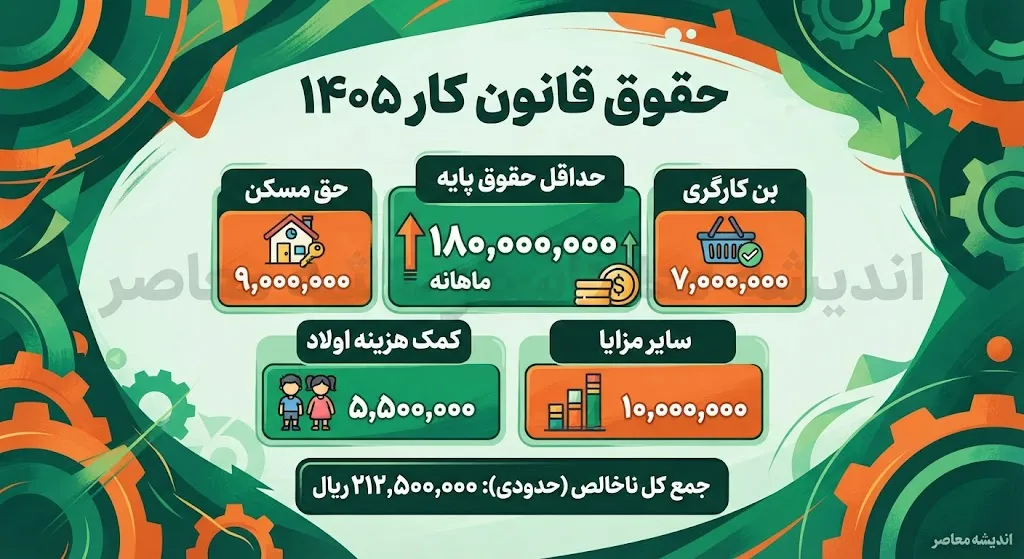 حقوق قانون کار ۱۴۰۵؛ جدول کامل حقوق کارگران، پایه حقوق و مزایا