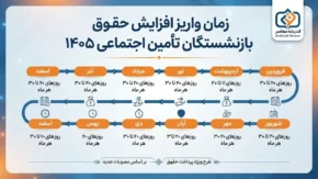 زمان واریز افزایش حقوق بازنشستگان تأمین اجتماعی ۱۴۰۵ اعلام شد؟ | آخرین وضعیت معوقات فروردین و اردیبهشت