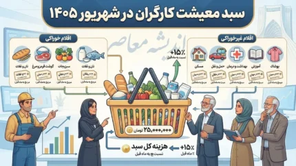 سبد معیشت کارگران در شهریور ۱۴۰۵ / آخرین رقم سبد معیشت کارگران اعلام شد؟
