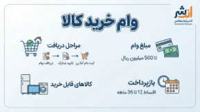 وام خرید کالا ۱۴۰۵ | شرایط دریافت، مبلغ وام، مدارک لازم و نحوه ثبت نام