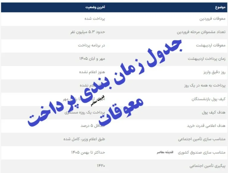 آخرین جدول زمان بندی واریز معوقات ۱۴۰۵ بازنشستگان + برنامه های جدید وزارت کار